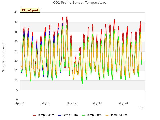 Graph showing CO2 Profile Sensor Temperature