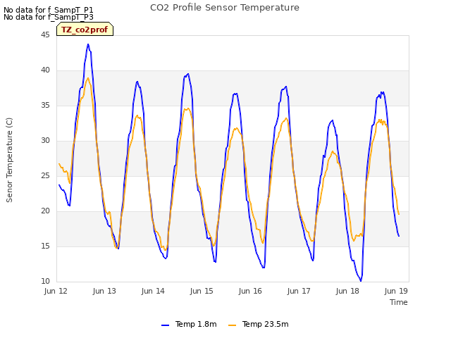 Graph showing CO2 Profile Sensor Temperature