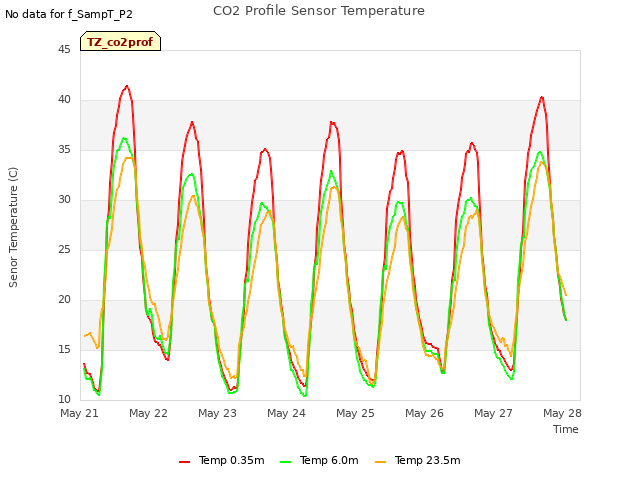 Graph showing CO2 Profile Sensor Temperature