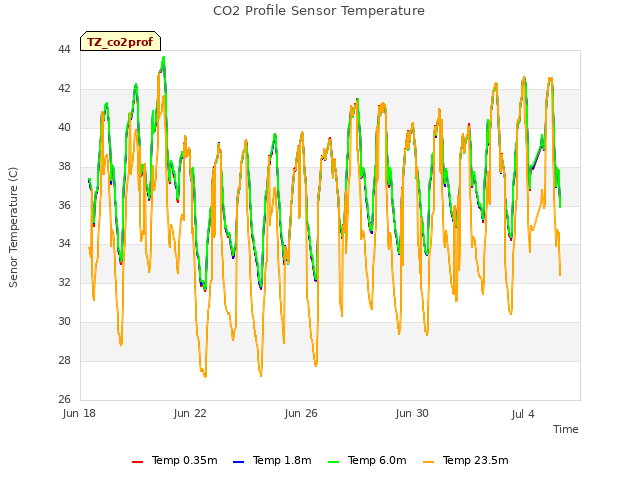 CO2 Profile Sensor Temperature