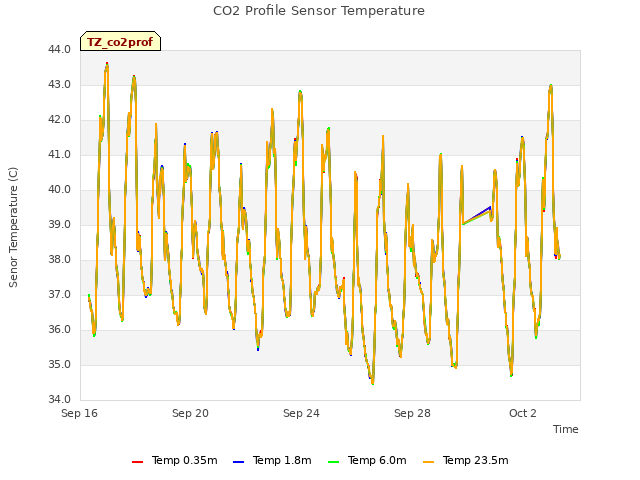 Explore the graph:CO2 Profile Sensor Temperature in a new window