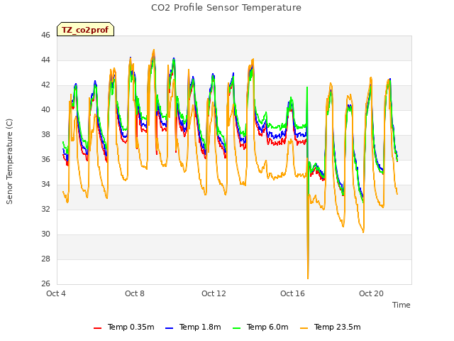CO2 Profile Sensor Temperature