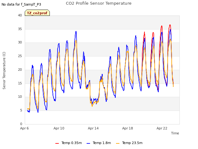 Explore the graph:CO2 Profile Sensor Temperature in a new window