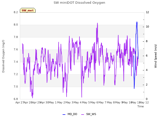 plot of SW miniDOT Dissolved Oxygen