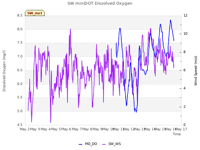 plot of SW miniDOT Dissolved Oxygen