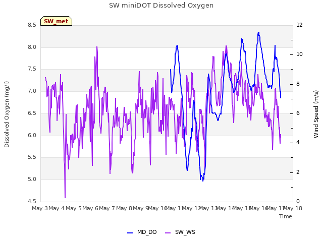 plot of SW miniDOT Dissolved Oxygen