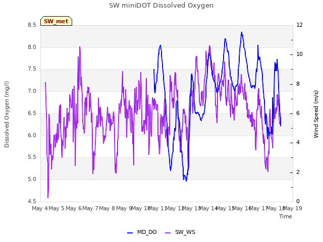 plot of SW miniDOT Dissolved Oxygen