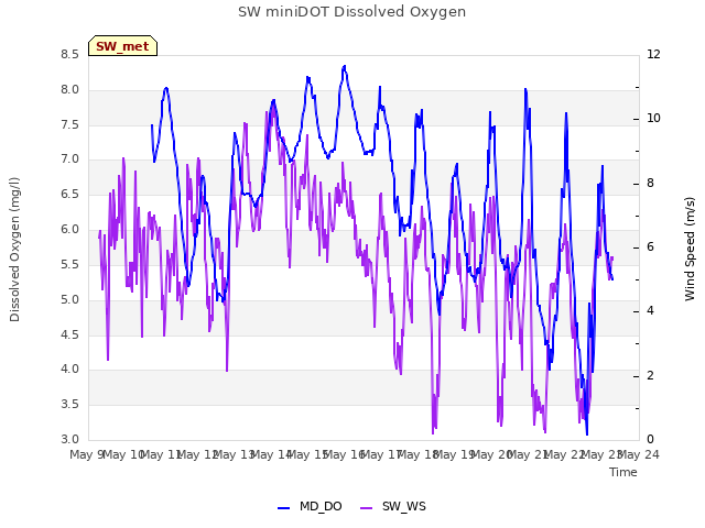 plot of SW miniDOT Dissolved Oxygen