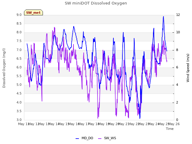 plot of SW miniDOT Dissolved Oxygen