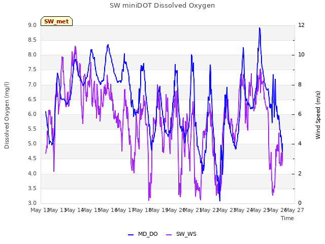 plot of SW miniDOT Dissolved Oxygen