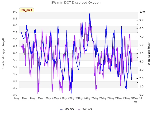 plot of SW miniDOT Dissolved Oxygen