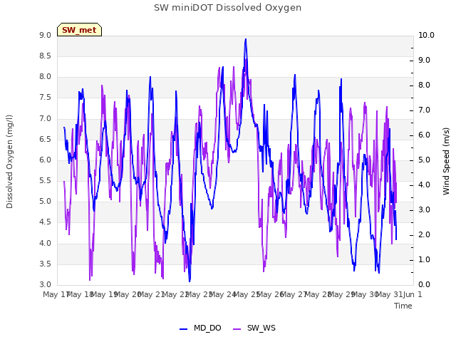 plot of SW miniDOT Dissolved Oxygen