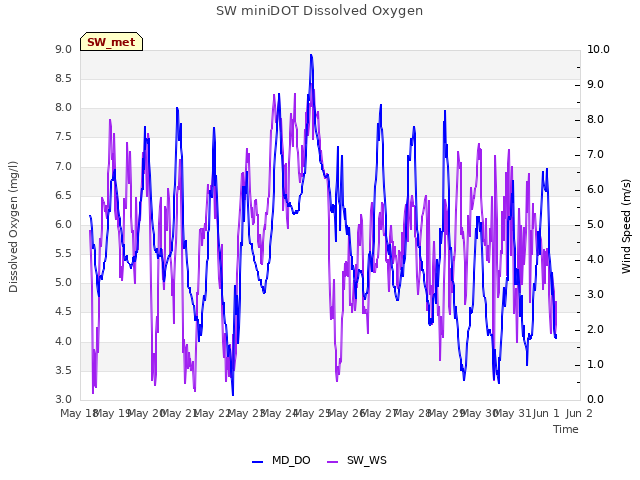 plot of SW miniDOT Dissolved Oxygen