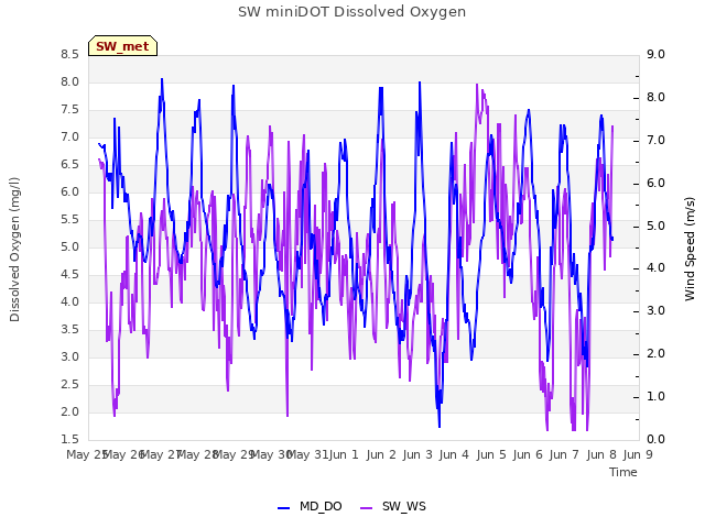 plot of SW miniDOT Dissolved Oxygen