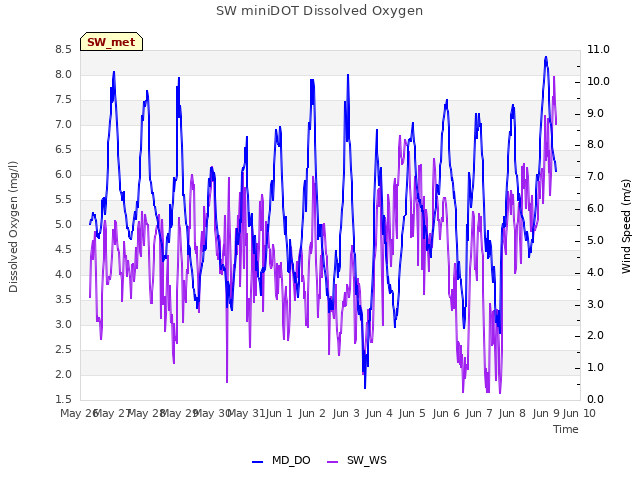 plot of SW miniDOT Dissolved Oxygen