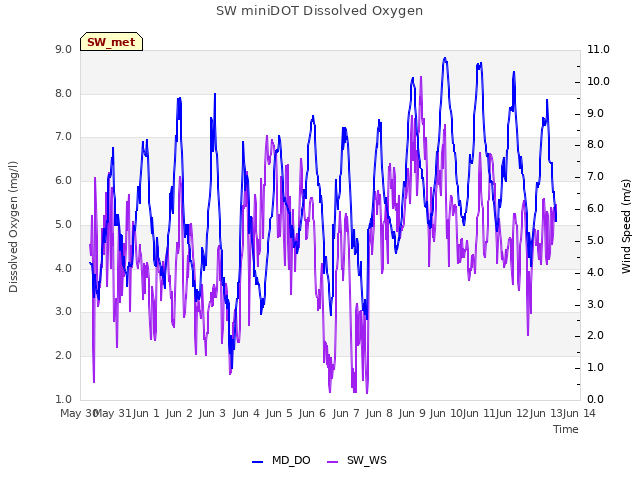 plot of SW miniDOT Dissolved Oxygen