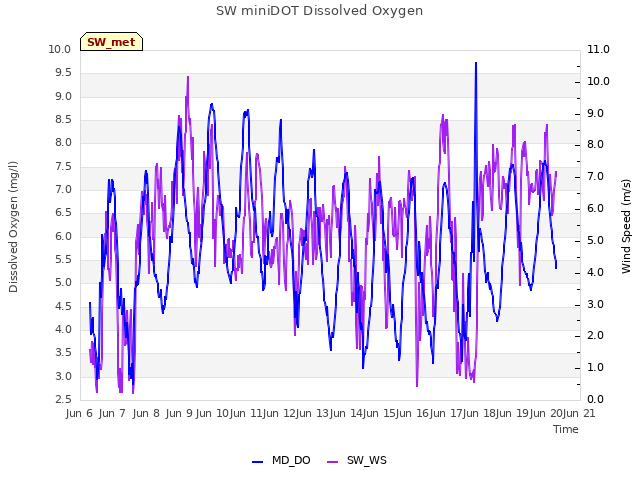 plot of SW miniDOT Dissolved Oxygen