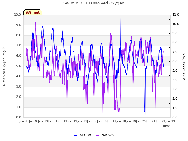 plot of SW miniDOT Dissolved Oxygen