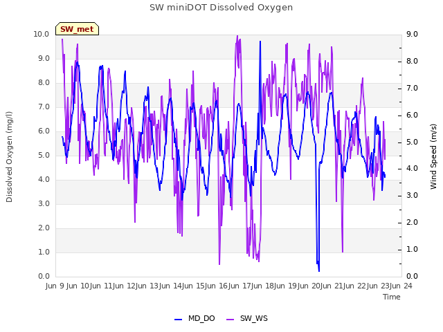 plot of SW miniDOT Dissolved Oxygen