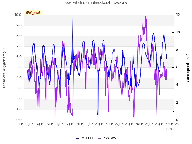 plot of SW miniDOT Dissolved Oxygen