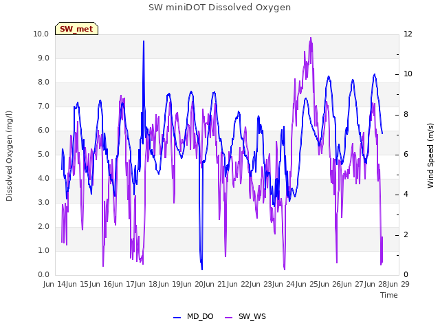 plot of SW miniDOT Dissolved Oxygen