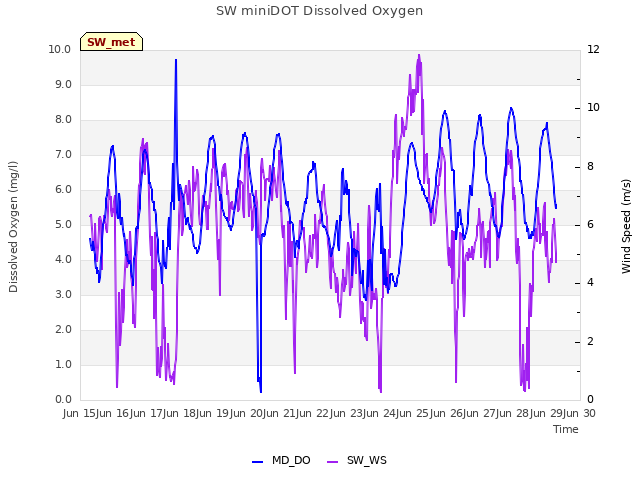 plot of SW miniDOT Dissolved Oxygen