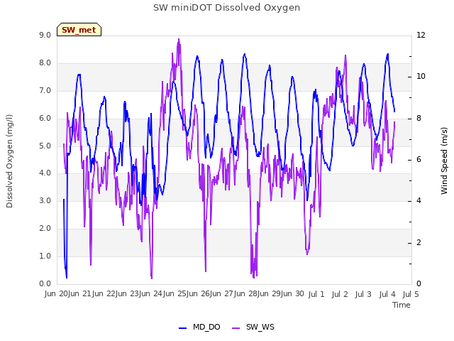 plot of SW miniDOT Dissolved Oxygen