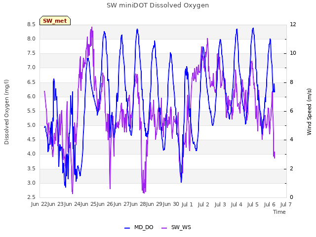 plot of SW miniDOT Dissolved Oxygen