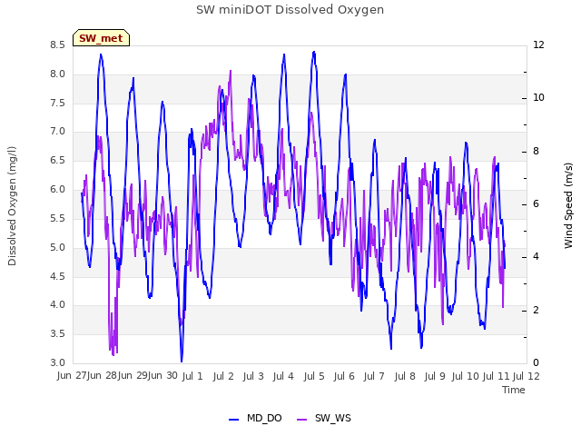 plot of SW miniDOT Dissolved Oxygen