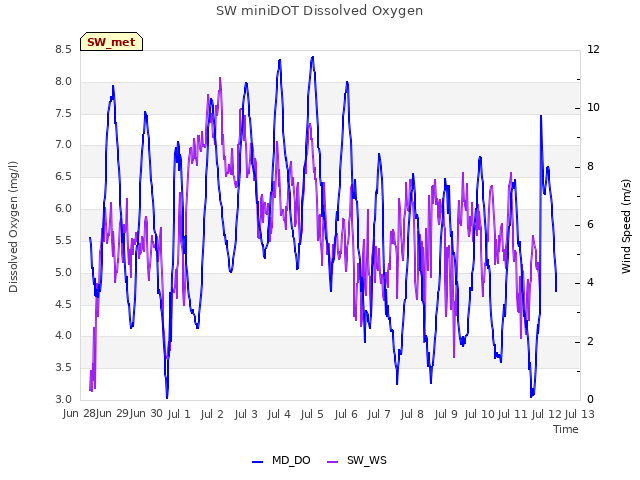 plot of SW miniDOT Dissolved Oxygen