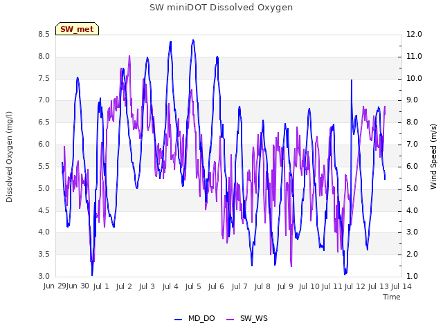 plot of SW miniDOT Dissolved Oxygen