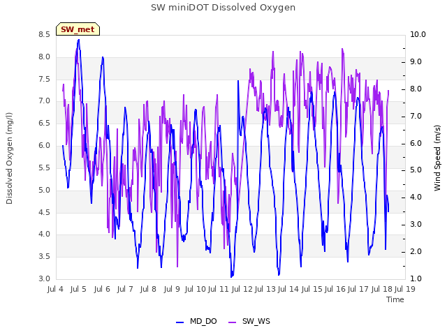 plot of SW miniDOT Dissolved Oxygen