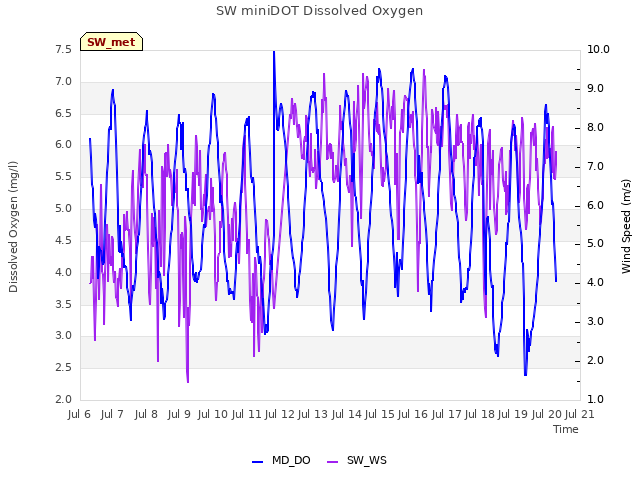 plot of SW miniDOT Dissolved Oxygen