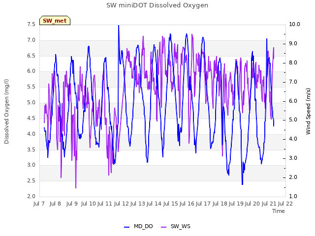 plot of SW miniDOT Dissolved Oxygen