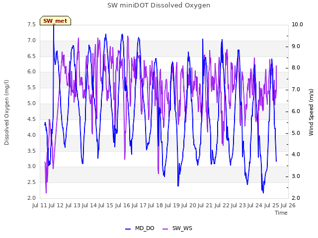 plot of SW miniDOT Dissolved Oxygen