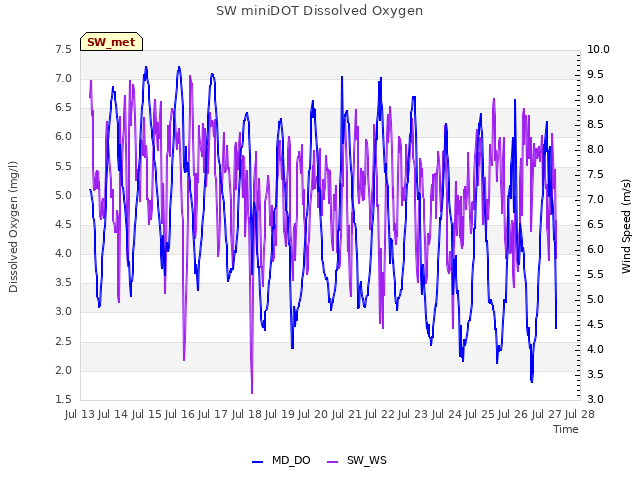 plot of SW miniDOT Dissolved Oxygen