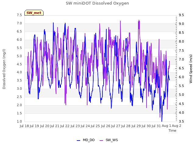 plot of SW miniDOT Dissolved Oxygen