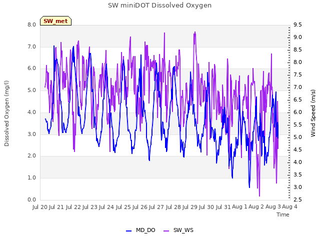 plot of SW miniDOT Dissolved Oxygen