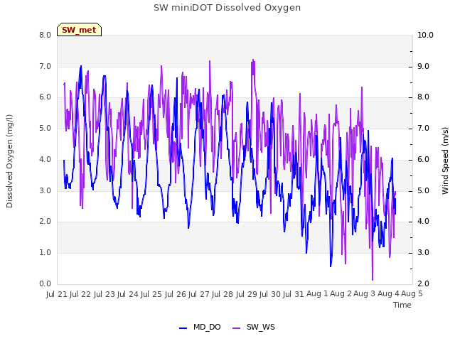 plot of SW miniDOT Dissolved Oxygen