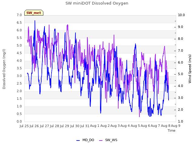 plot of SW miniDOT Dissolved Oxygen