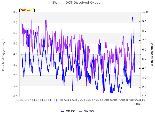 plot of SW miniDOT Dissolved Oxygen