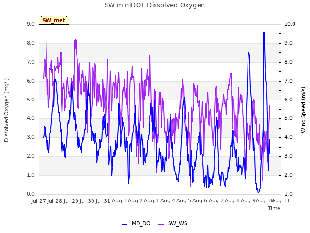 plot of SW miniDOT Dissolved Oxygen