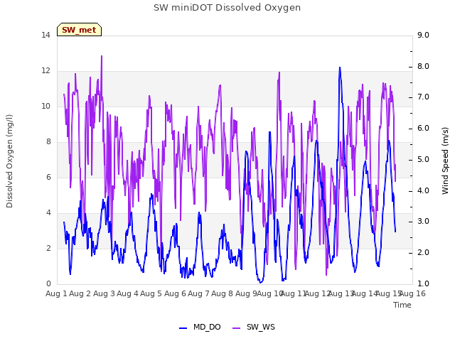 plot of SW miniDOT Dissolved Oxygen