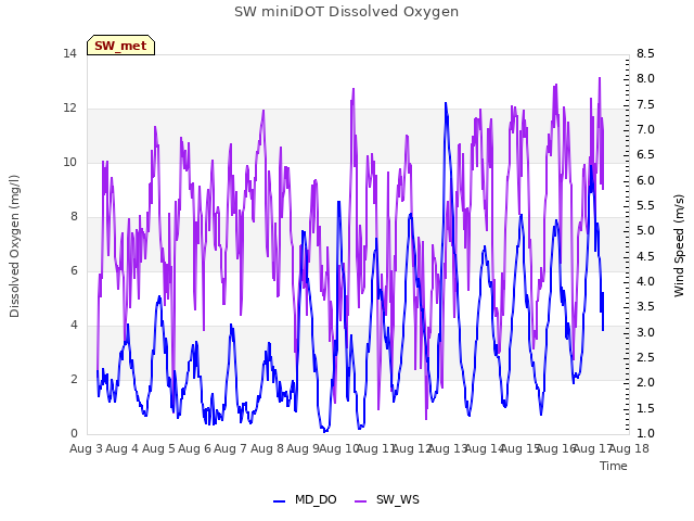 plot of SW miniDOT Dissolved Oxygen