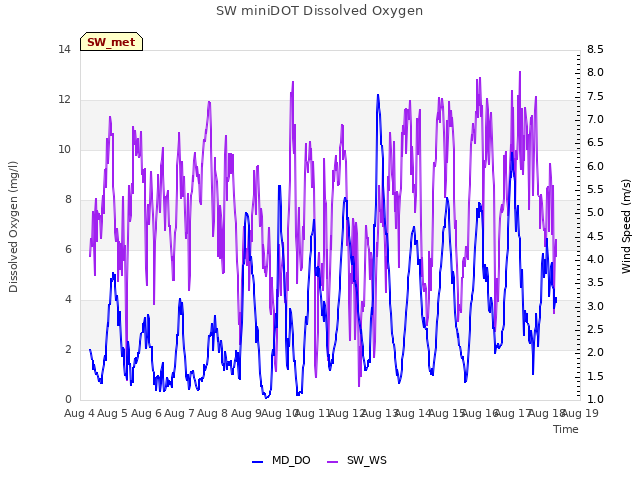 plot of SW miniDOT Dissolved Oxygen