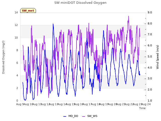 plot of SW miniDOT Dissolved Oxygen