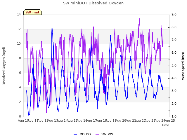 plot of SW miniDOT Dissolved Oxygen