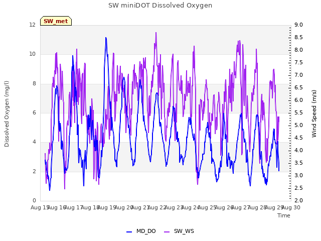 plot of SW miniDOT Dissolved Oxygen