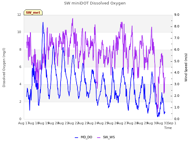 plot of SW miniDOT Dissolved Oxygen