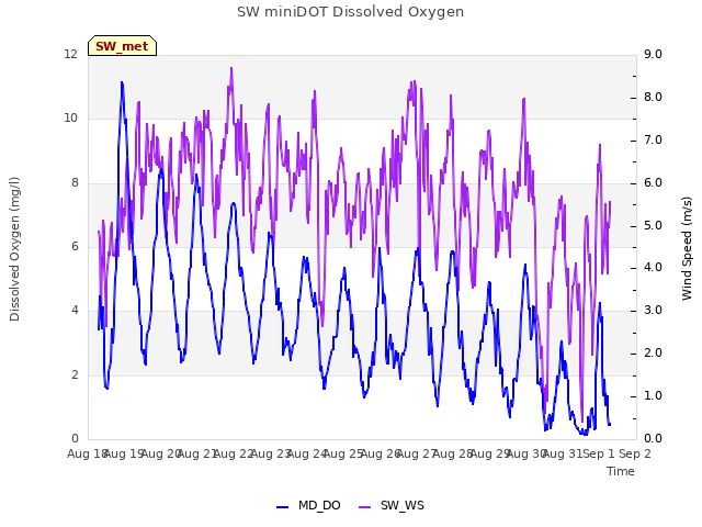 plot of SW miniDOT Dissolved Oxygen